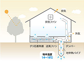 地熱の家