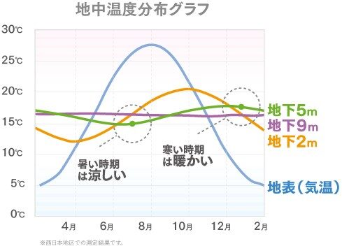 地中熱利用 換気システムについてご紹介します 伊駒建設 日進市 高気密高断熱の家 地熱の家