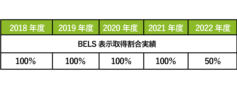 BELS表示取得割合実績