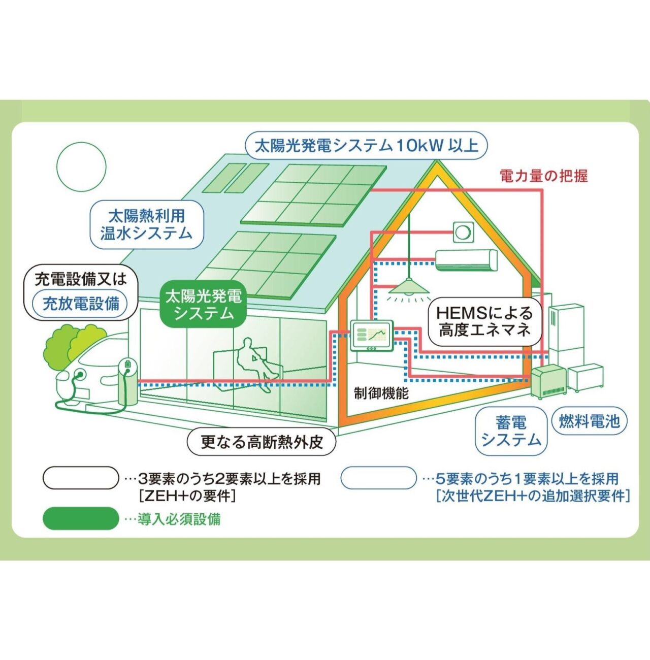 【家づくり】ZEH住宅の補助金についてご紹介~省エネ住宅でお得に住むには | 伊駒建設|日進市 高気密高断熱の家・地熱の家