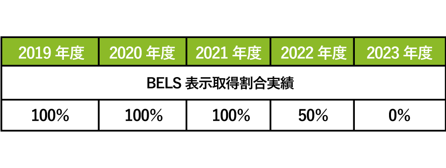 BELS表示取得割合実績