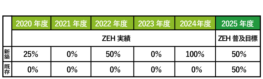 伊駒建設のＺＥＨ普及目標と実績2025