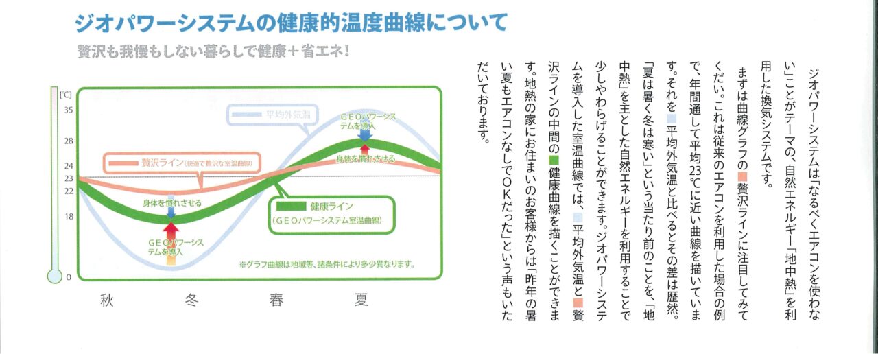 ジオパワーシステムの健康的温度曲線について
