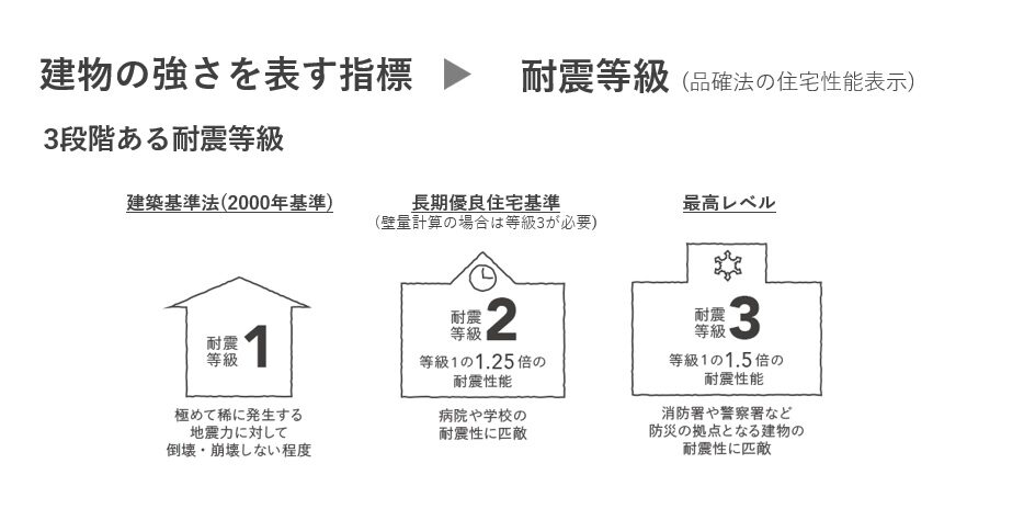 耐震等級