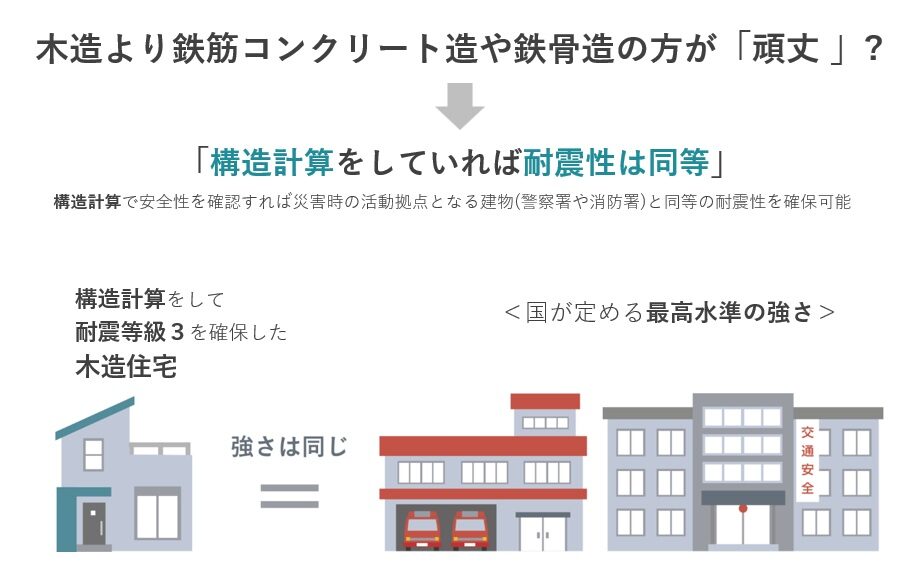 耐震等級