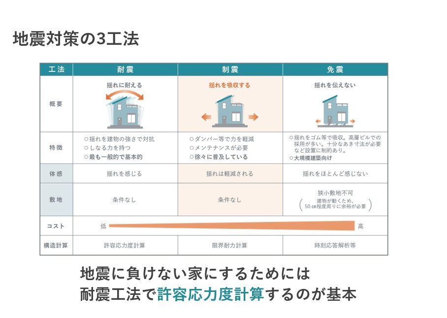 地震対策３工法