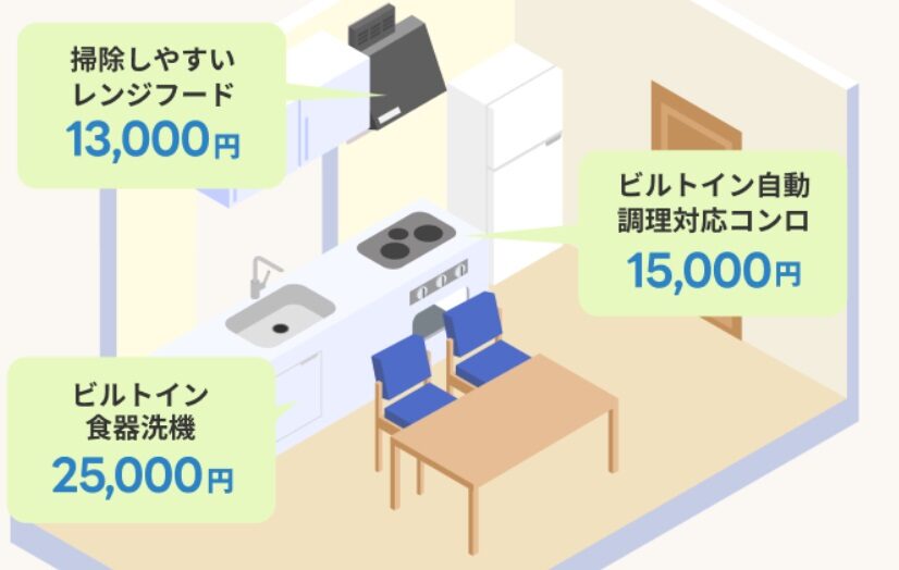 キッチン補助金