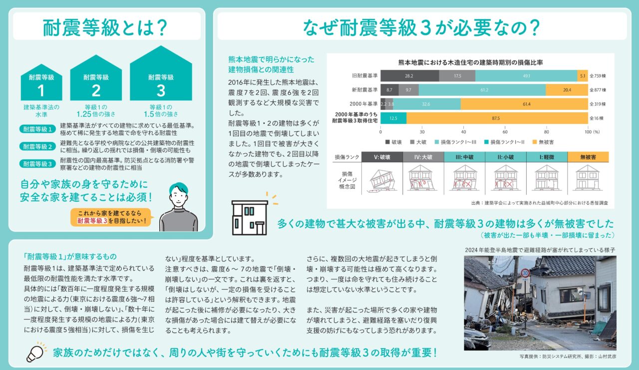 耐震等級とは