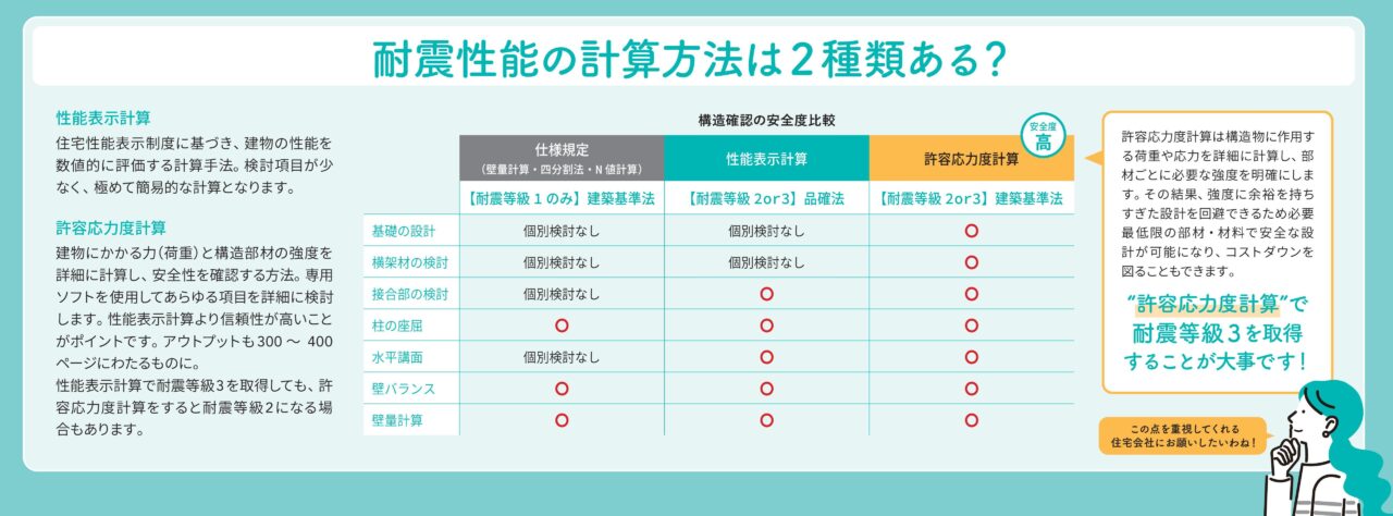 耐震性能の計算方法は2種類ある