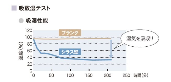吸放湿テスト