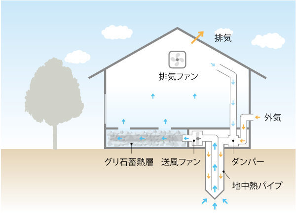 地中熱利用換気システム　換気の仕組み
