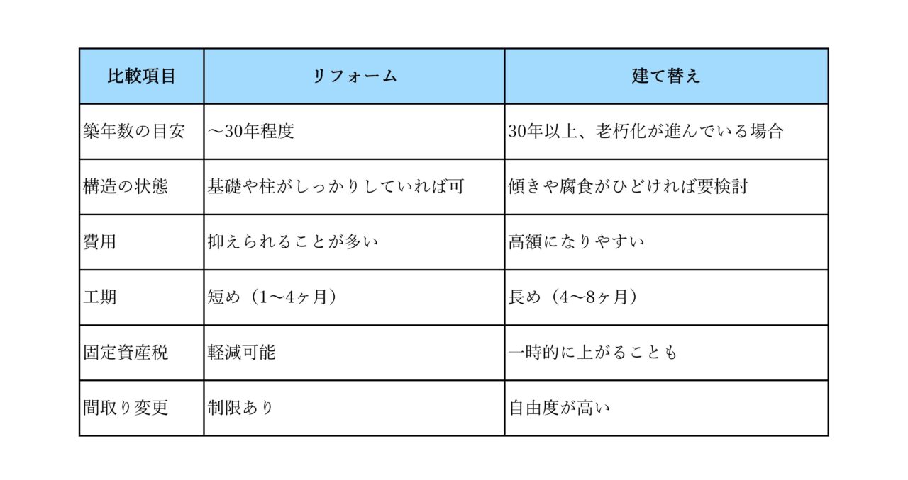 リフォーム建て替え