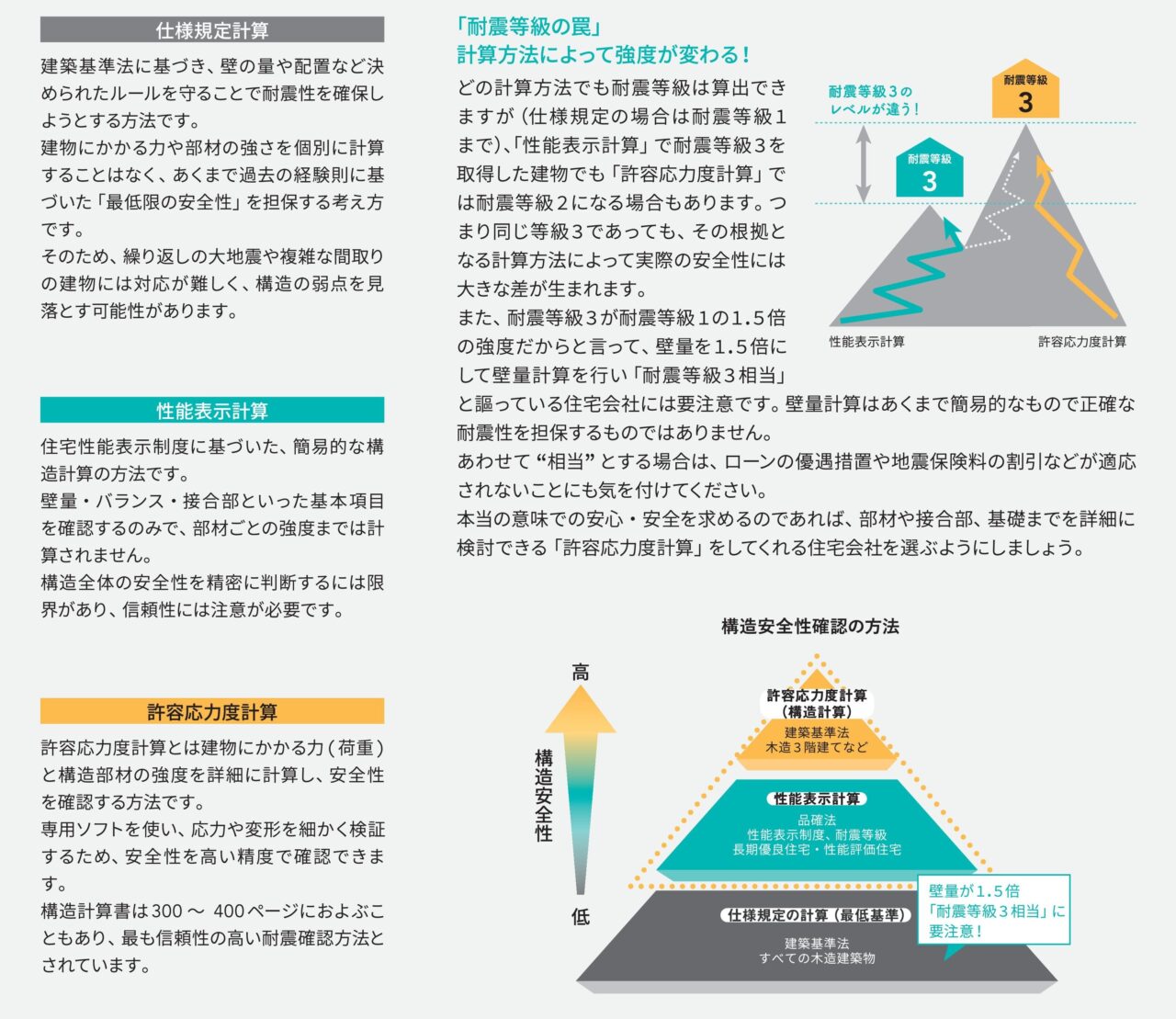 耐震性能の計算方法についての説明