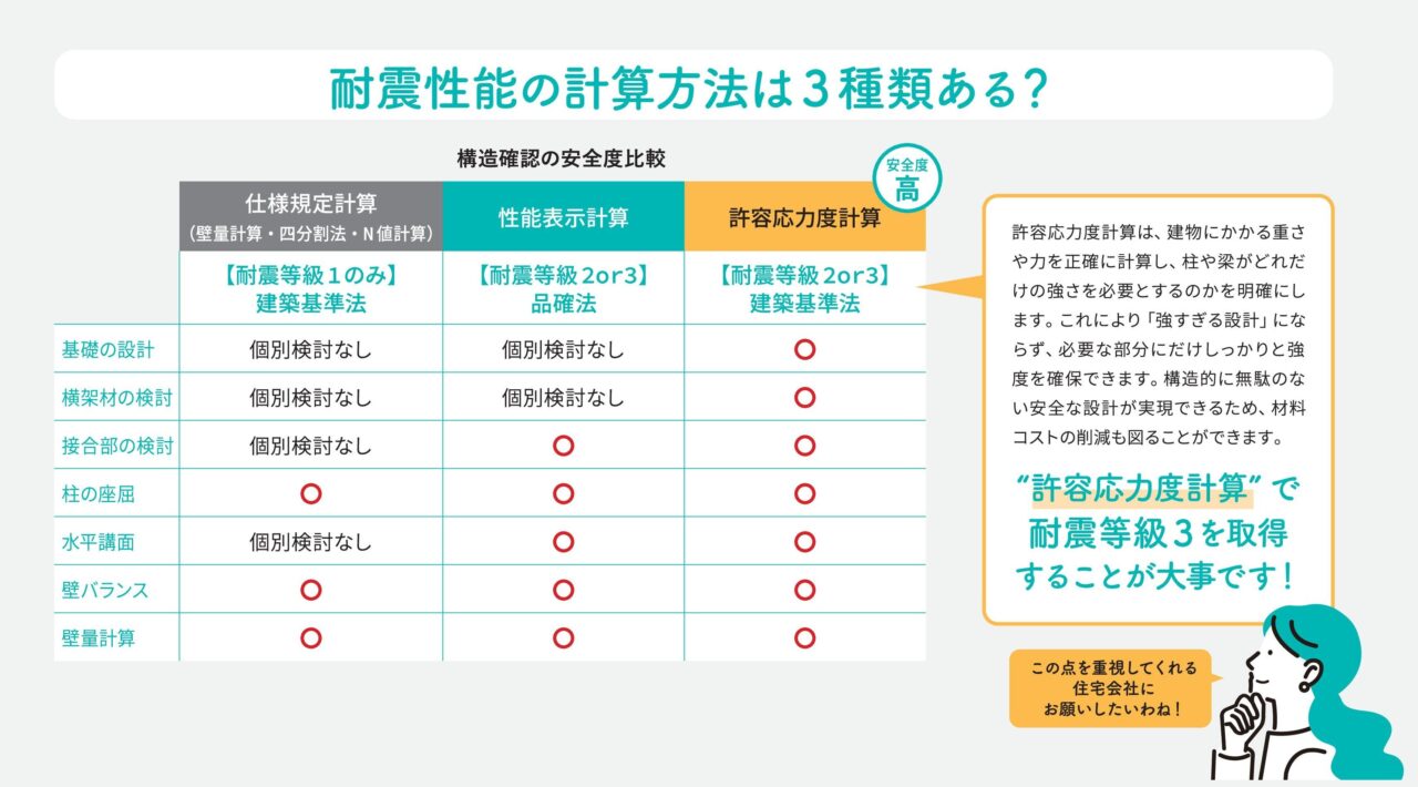 耐震性能の計算方法は3種類ある