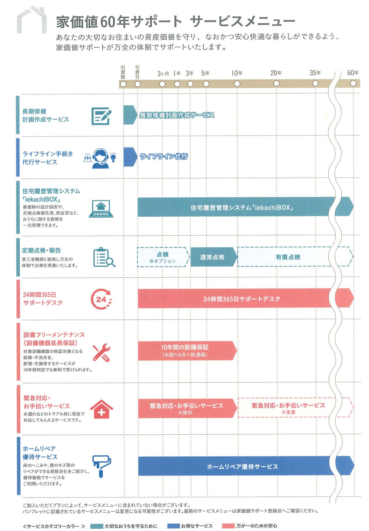家価値60年サポートサービスメニュー