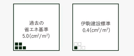 高気密の指標「C値」