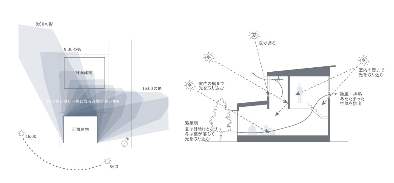 パッシブデザインとは