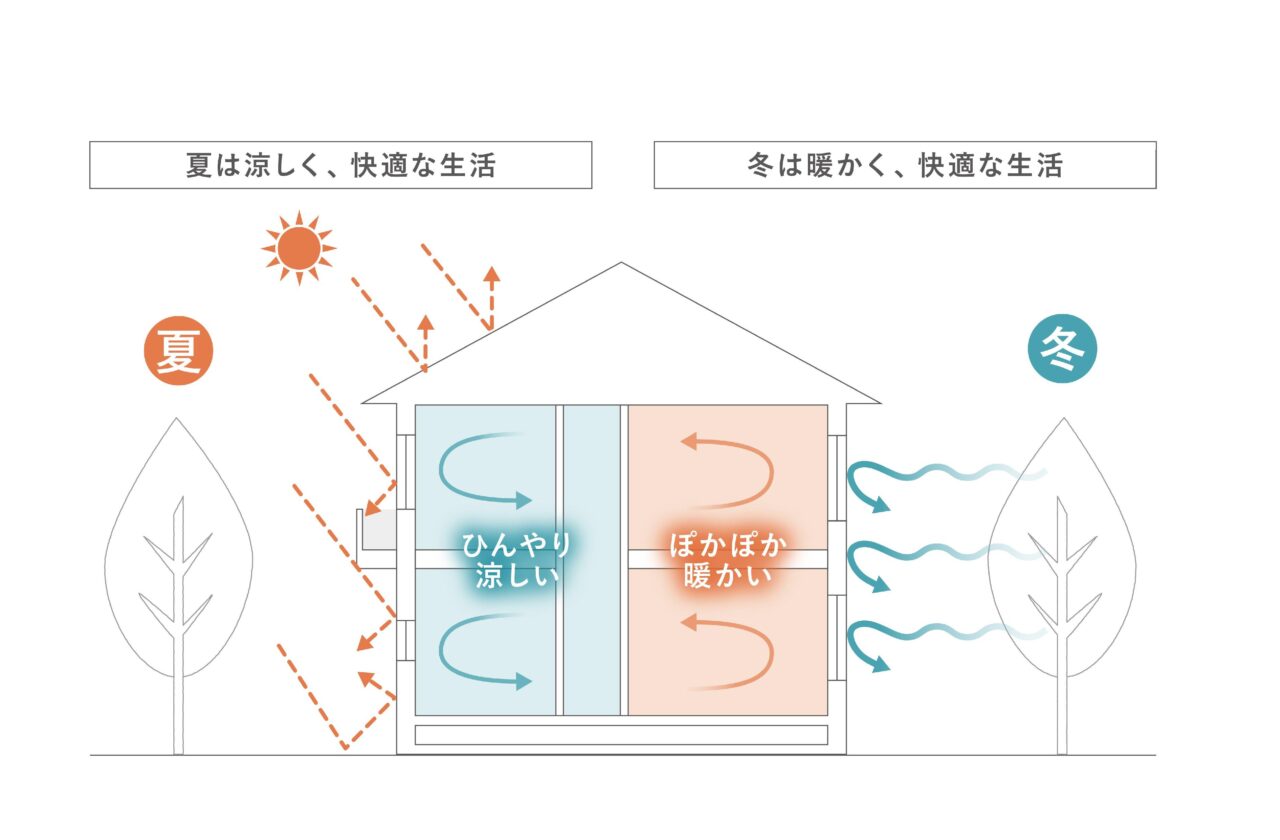 パッシブデザインのメリット