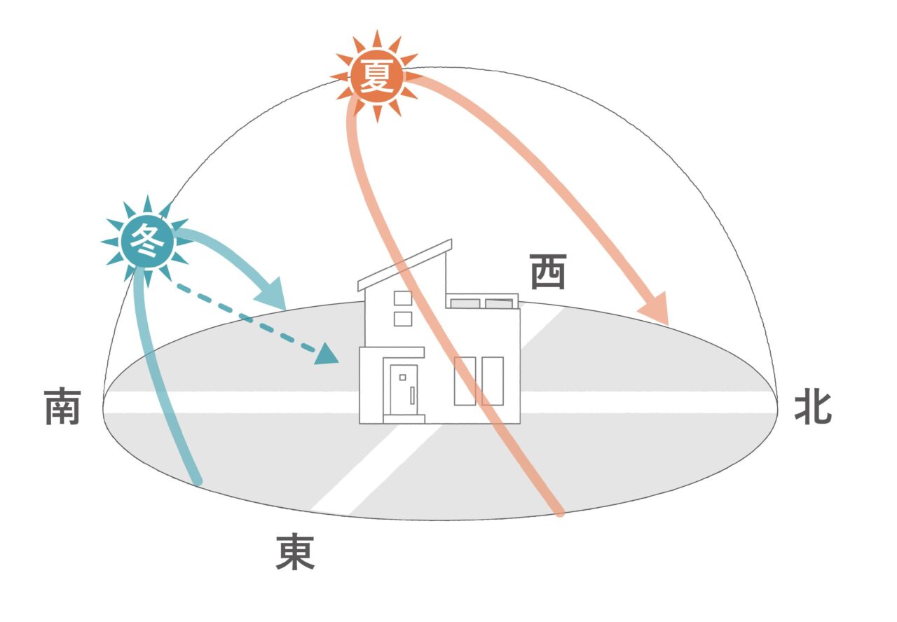パッシブデザイン太陽に素直な設計