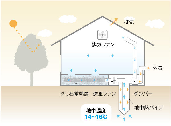 ジオパワーシステムのしくみ