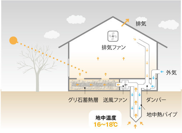 ジオパワーシステムのしくみ