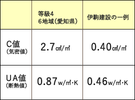 ＵＡ値・Ｃ値