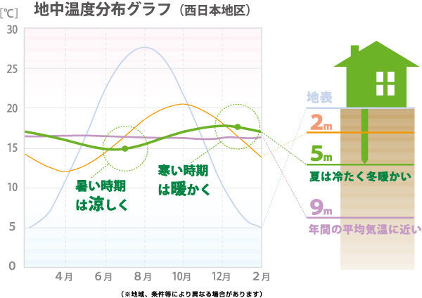 ジオパワーシステムのしくみ