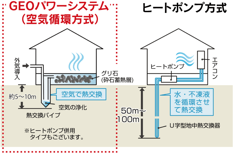 ジオパワーシステム　ヒートポンプ