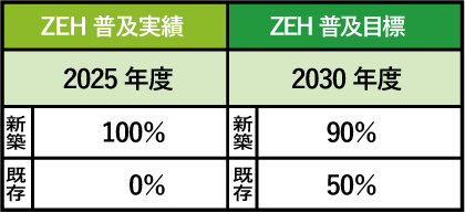 伊駒建設のＺＥＨ普及目標と実績